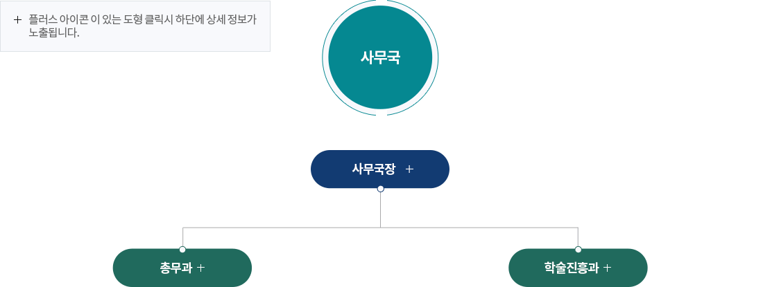 학술원사무국(+플러스아이콘이 있는 도형 클릭시 하단에 상세정보가 노출됩니다.)