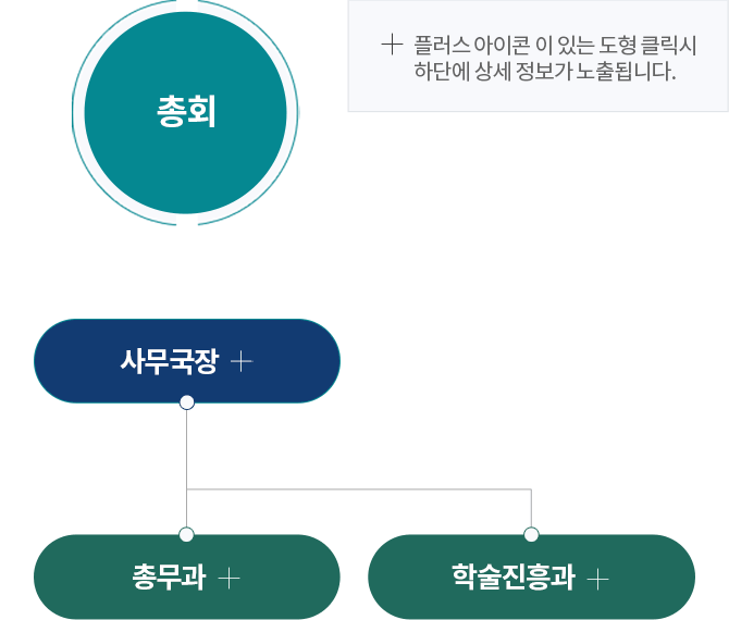 학술원사무국(+플러스아이콘이 있는 도형 클릭시 하단에 상세정보가 노출됩니다.)
