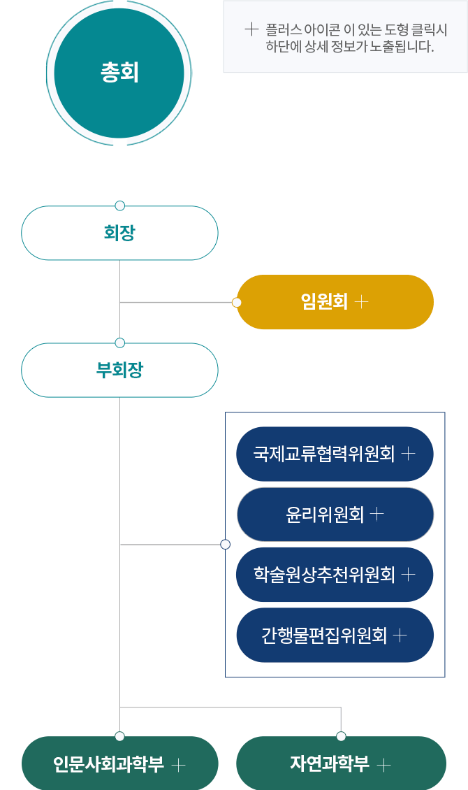 조직도(+플러스아이콘이 있는 도형 클릭시 하단에 상세 정보가 노출됩니다.)