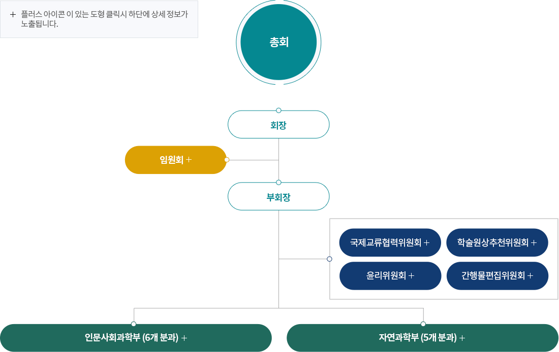 조직도(+플러스아이콘이 있는 도형 클릭시 하단에 상세 정보가 노출됩니다.)